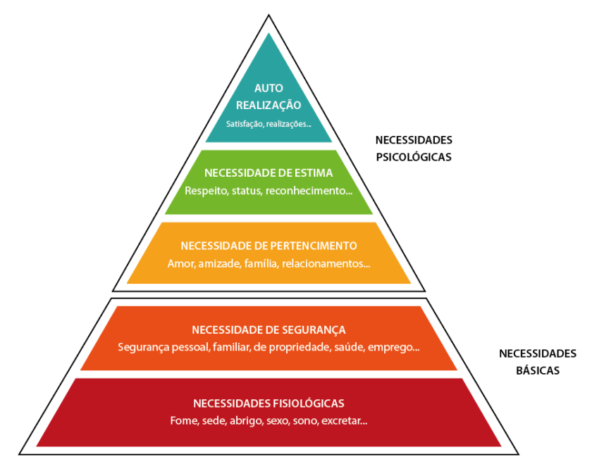 Entendendo a Pirâmide de Maslow: a Hierarquia das Necessidades Humanas